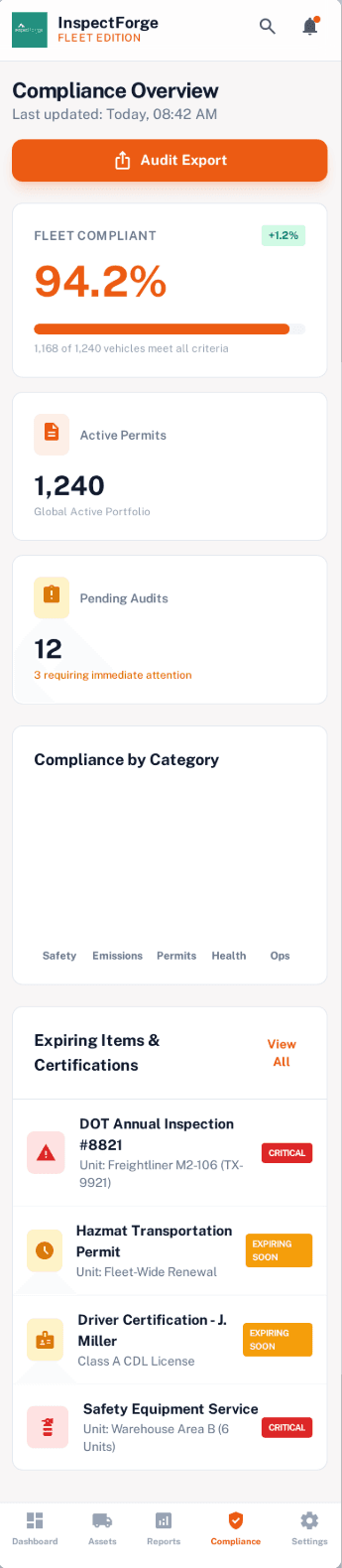 Fleet compliance dashboard showing 94.2 percent compliance score and expiring certifications